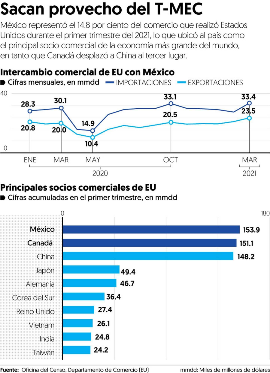 Intercambio comercial de EU con Mexico